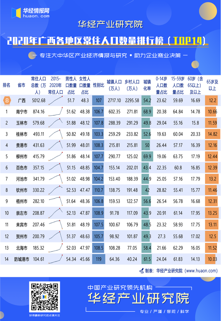 2020年广西各地区常住人口数量排行榜（TOP14）