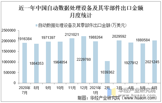 近一年中国自动数据处理设备及其零部件出口金额月度统计