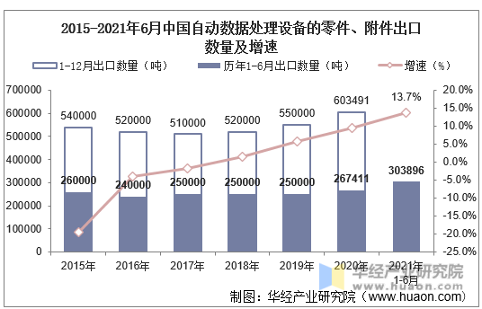 2015-2021年6月中国自动数据处理设备的零件、附件出口数量及增速