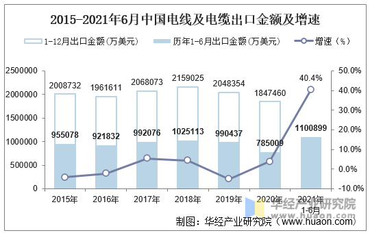 2015-2021年6月中国电线及电缆出口金额及增速