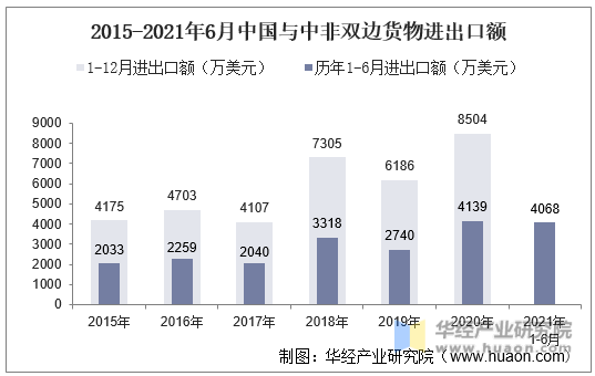 2015-2021年6月中国与中非双边货物进出口额