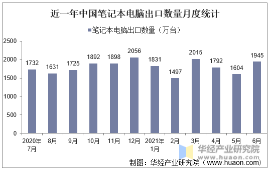 近一年中国笔记本电脑出口数量月度统计