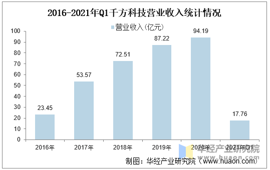 2016-2021年Q1千方科技营业收入统计情况