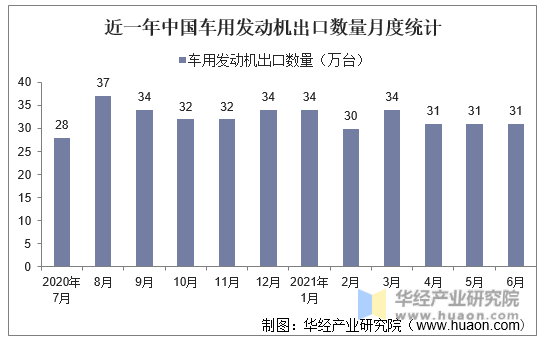 近一年中国车用发动机出口数量月度统计