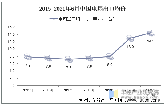 2015-2021年6月中国电扇出口均价