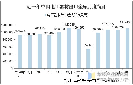 近一年中国电工器材出口金额月度统计