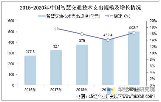 2016-2020年中国智慧交通技术支出规模及增长情况