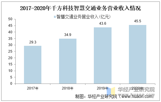 2017-2020年千方科技智慧交通业务营业收入情况