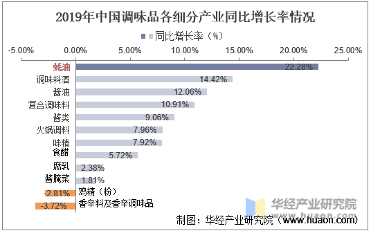 2019年中国调味品各细分产业同比增长率