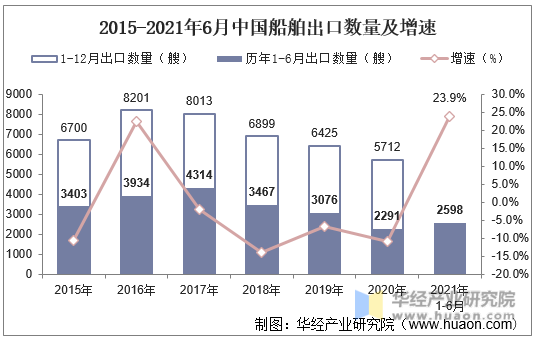 2015-2021年6月中国船舶出口数量及增速