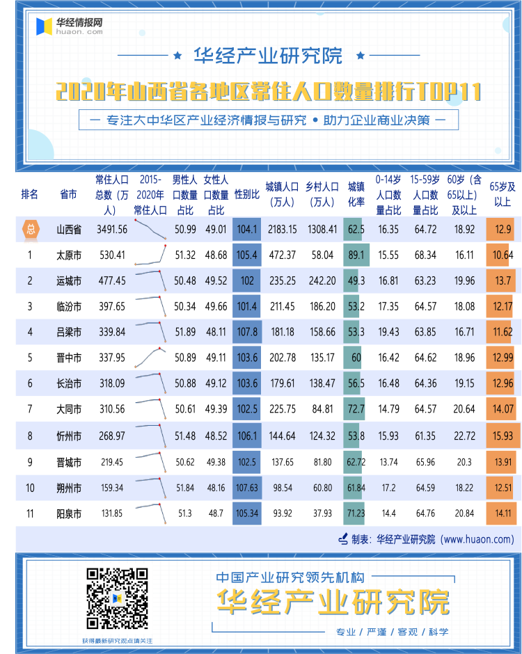 2020年山西省各地区常住人口数量排行榜（TOP11）