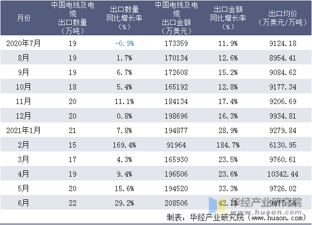 近一年中国电线及电缆出口情况统计表