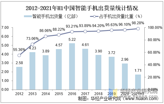 2012-2021年H1中国智能手机出货量统计情况