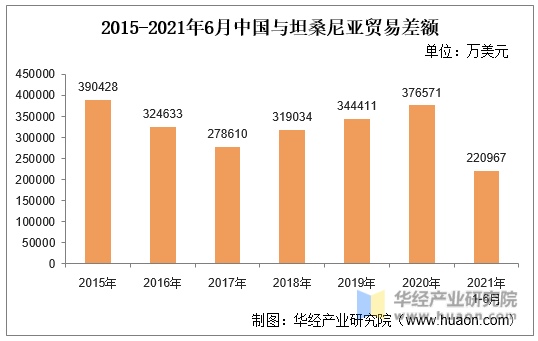 2015-2021年6月中国与坦桑尼亚贸易差额