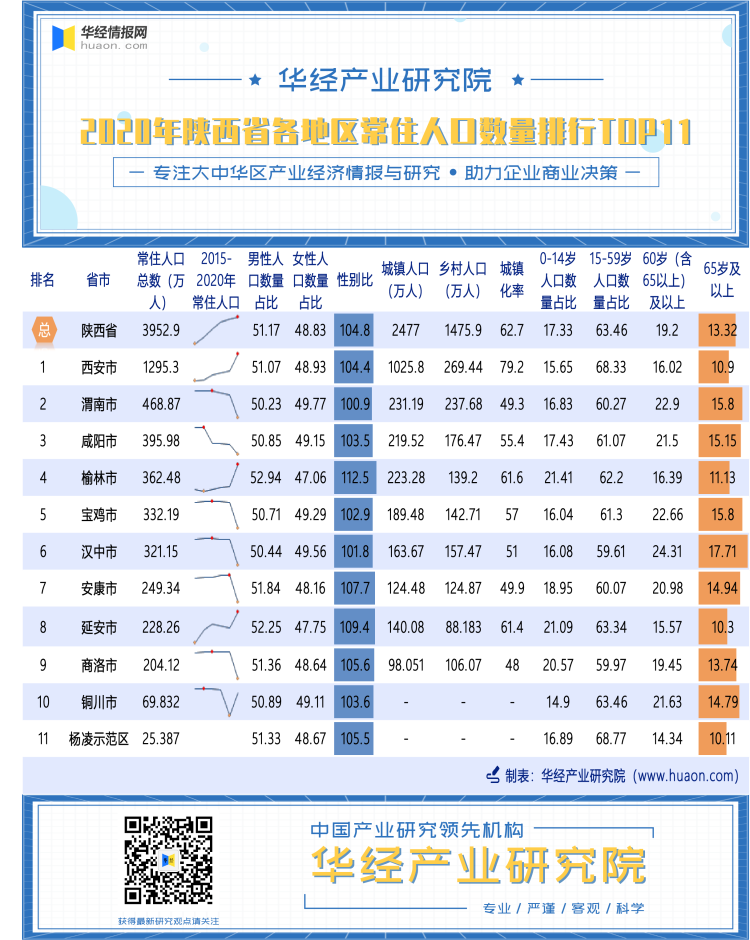 2020年陕西省各地区常住人口数量排行榜（TOP11）
