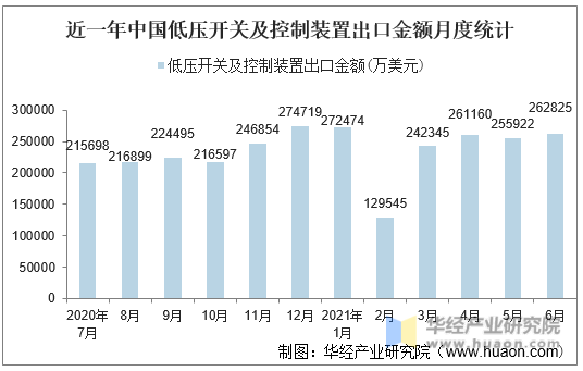 近一年中国低压开关及控制装置出口金额月度统计