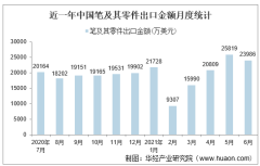 2021年6月中国笔及其零件出口金额情况统计