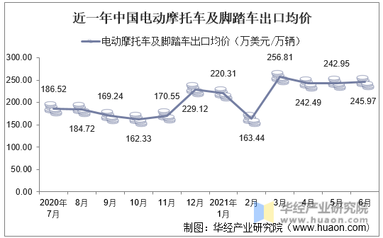 近一年中国电动摩托车及脚踏车出口均价