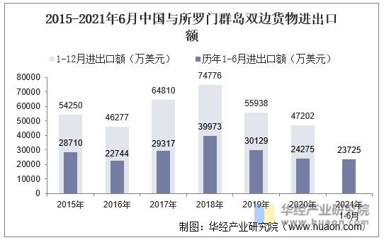 2015-2021年6月中国与所罗门群岛双边货物进出口额