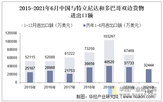 2015-2021年6月中国与特立尼达和多巴哥双边货物进出口额