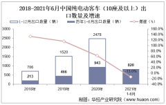 2021年6月中国纯电动客车（10座及以上）出口数量、出口金额及出口均价统计