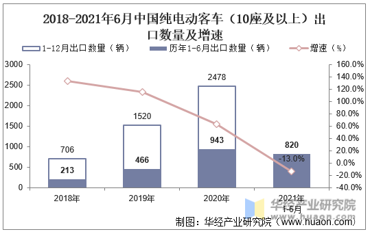 2018-2021年6月中国纯电动客车（10座及以上）出口数量及增速