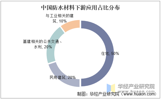 中国防水材料下游应用占比分布