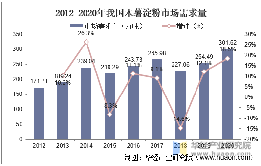 2012-2020年我国木薯淀粉市场需求量