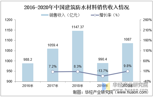 2016-2020年中国建筑防水材料销售收入情况