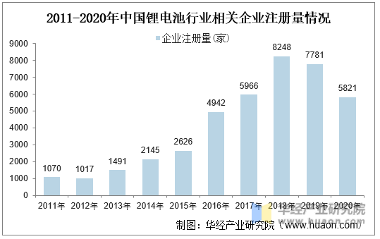 2011-2020年中国锂电池行业相关企业注册量情况