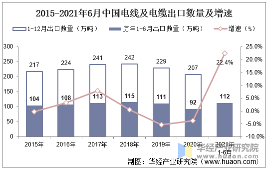 2015-2021年6月中国电线及电缆出口数量及增速
