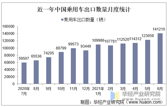 近一年中国乘用车出口数量月度统计