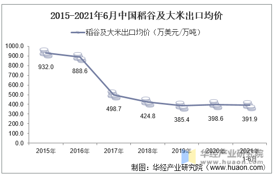 2015-2021年6月中国稻谷及大米出口均价