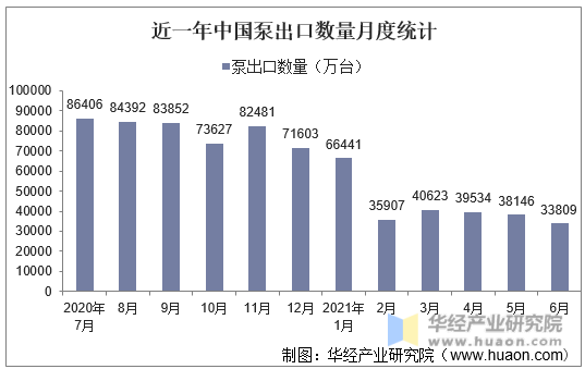 近一年中国泵出口数量月度统计