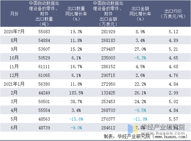 近一年中国自动数据处理设备的零件、附件出口情况统计表