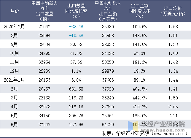 近一年中国电动载人汽车出口情况统计表