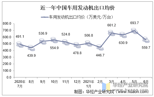 近一年中国车用发动机出口均价