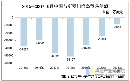 2015-2021年6月中国与所罗门群岛贸易差额