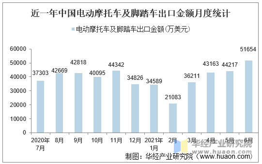 近一年中国电动摩托车及脚踏车出口金额月度统计