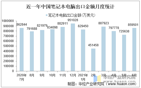 近一年中国笔记本电脑出口金额月度统计