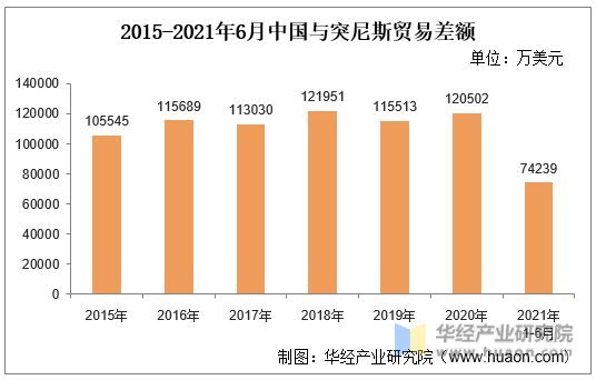 2015-2021年6月中国与突尼斯贸易差额