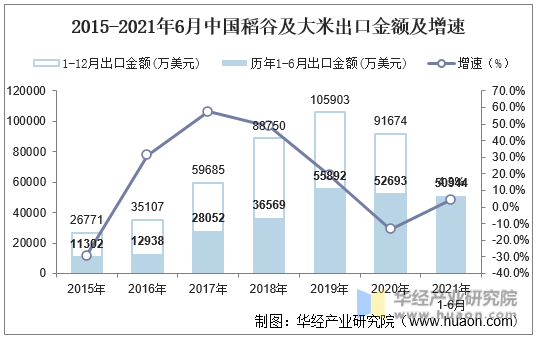 2015-2021年6月中国稻谷及大米出口金额及增速