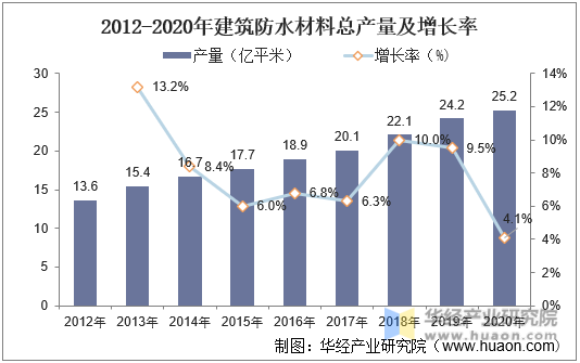 2012-2020年建筑防水材料总产量及增长率
