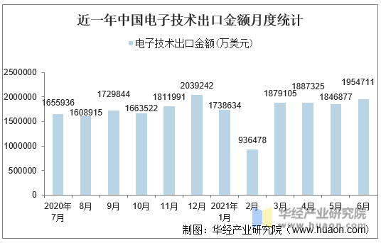 近一年中国电子技术出口金额月度统计