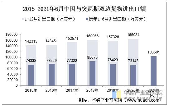 2015-2021年6月中国与突尼斯双边货物进出口额