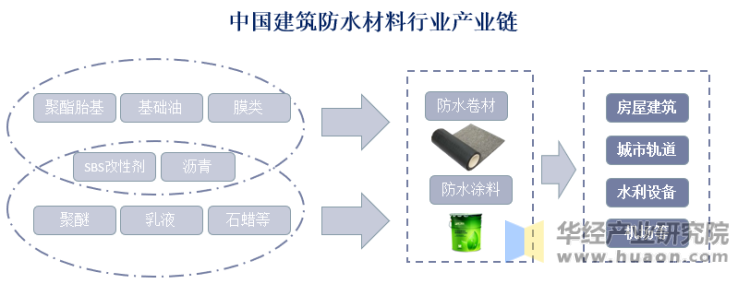 中国建筑防水材料行业产业链状况