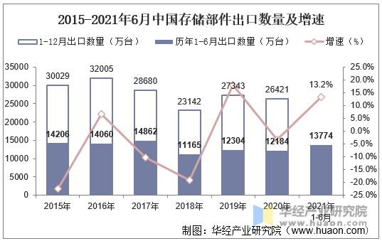 2015-2021年6月中国存储部件出口数量及增速