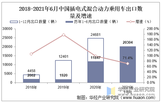 2018-2021年6月中国插电式混合动力乘用车出口数量及增速
