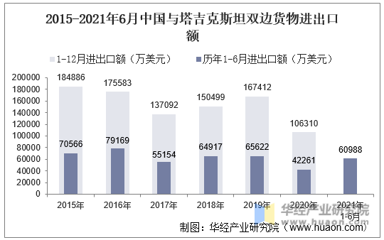 2015-2021年6月中国与塔吉克斯坦双边货物进出口额