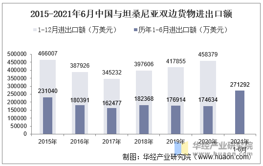 2015-2021年6月中国与坦桑尼亚双边货物进出口额